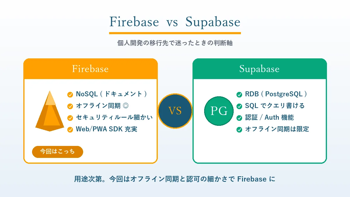 個人開発DBの移行先比較、FirebaseとSupabaseの判断軸とFirebaseを選んだ理由