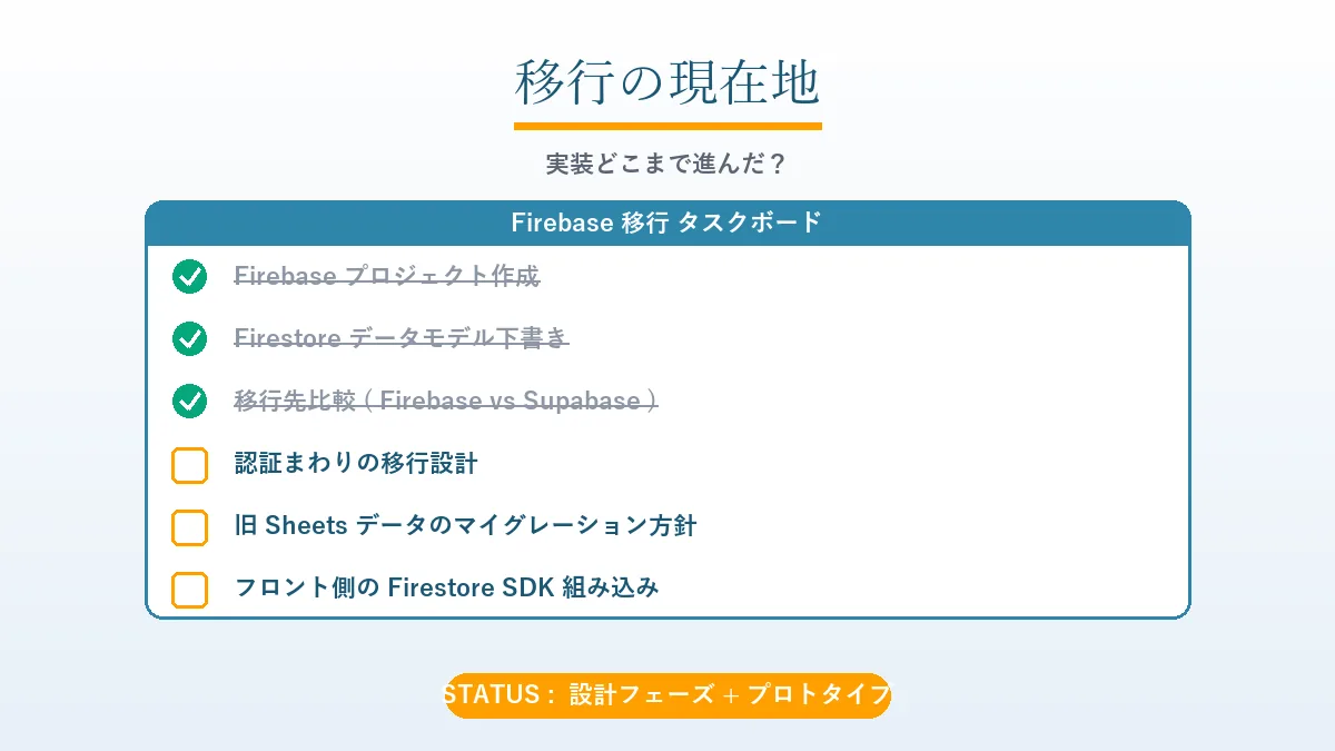 Firebase移行タスクボード、設計フェーズ＋プロトタイプ段階の進捗チェックリスト6項目