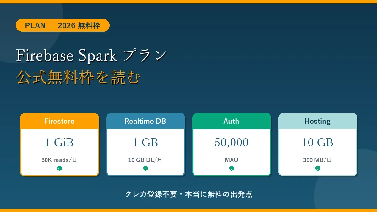 Firebase Spark プラン2026年の主要4サービス無料枠まとめ、Firestore 1 GiB・Realtime DB 1 GB・Auth 50,000 MAU・Hosting 10 GB