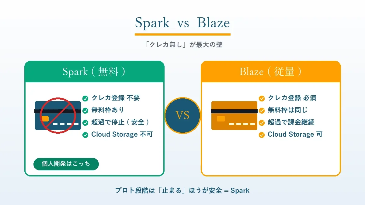 Firebase Spark プランとBlazeプランの違い比較、クレカ登録の要否と超過時挙動・Cloud Storage 可否