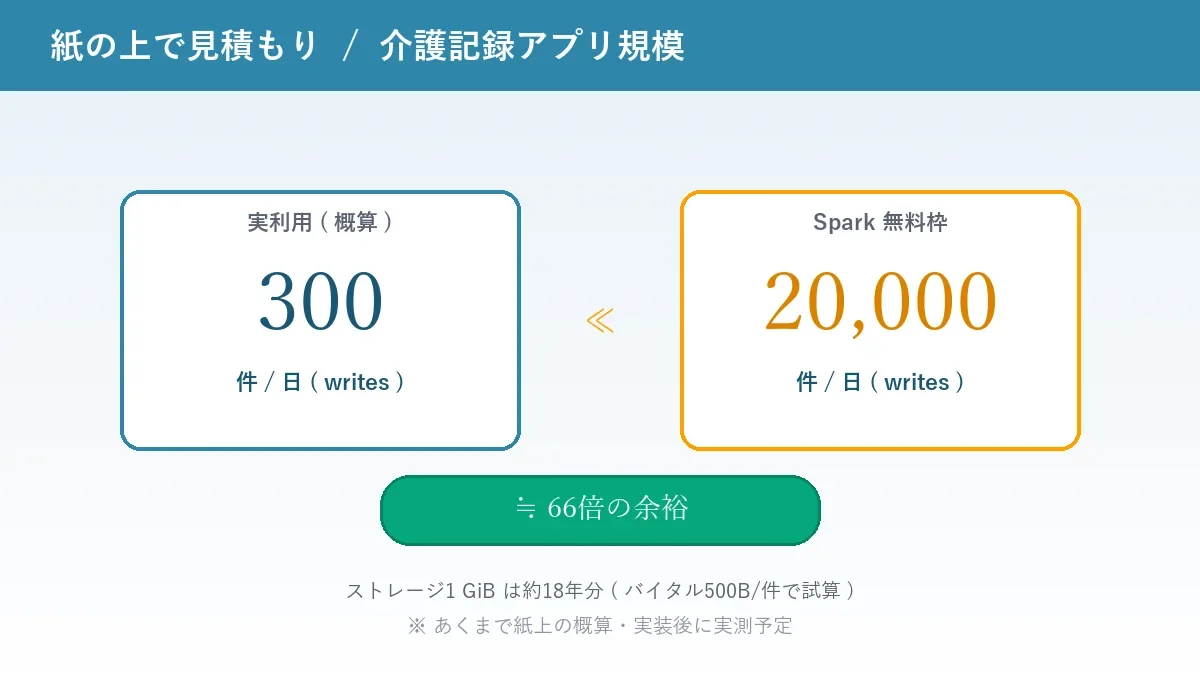 Firebase Spark プランの無料枠で介護記録アプリは何日もつかの紙上見積もり、実利用300件/日に対し無料枠20,000件/日で約66倍の余裕
