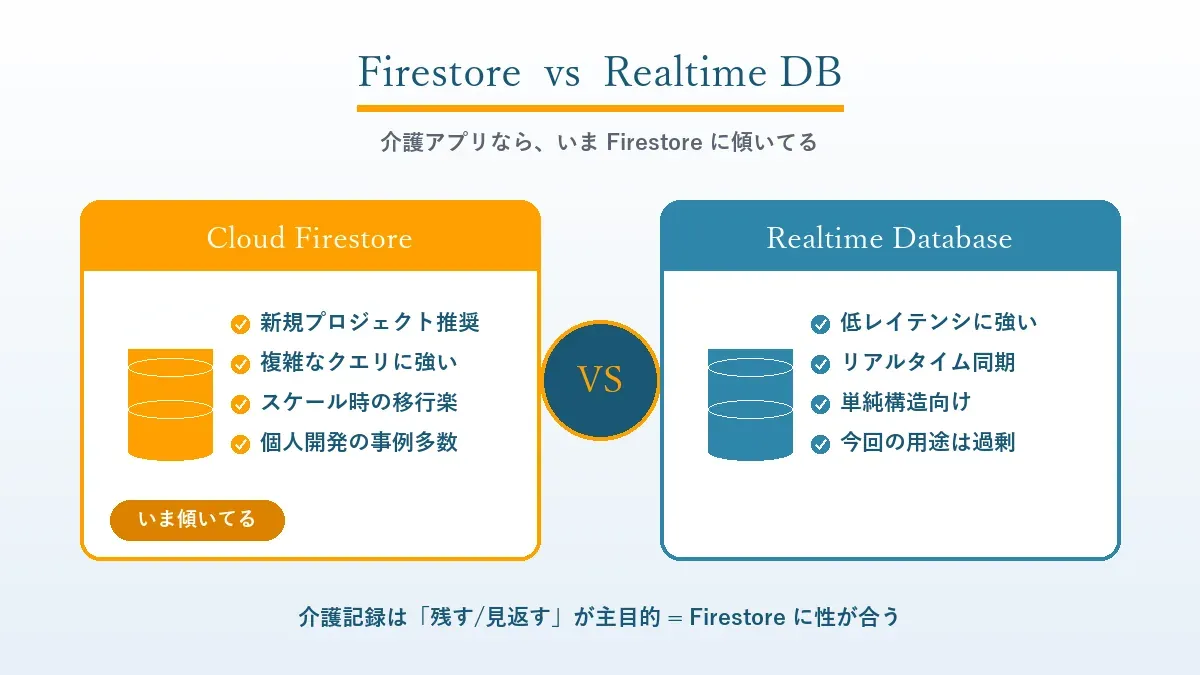 Cloud Firestore と Realtime Database の特徴比較、新規プロジェクト推奨のFirestoreに介護アプリは傾く判断