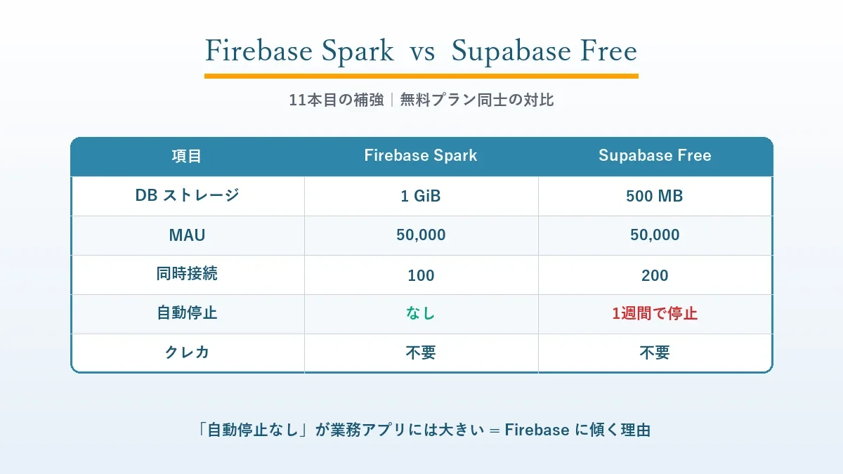 Firebase Spark プランとSupabase Freeプランの主要項目比較表、DBストレージ・MAU・同時接続・自動停止有無・クレカ要否