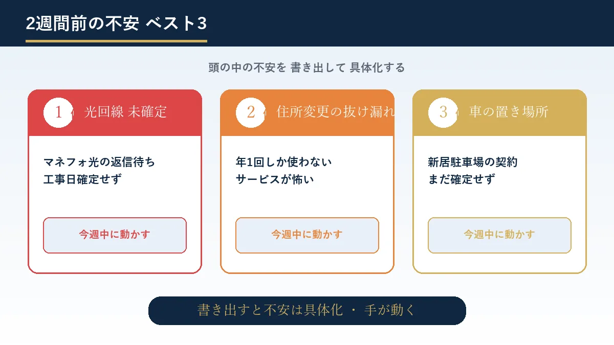 引っ越し2週間前の不安ベスト3（光回線未確定・住所変更抜け漏れ・車の置き場所）を書き出したランキング図