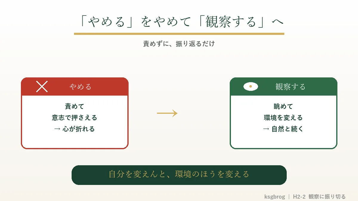 「やめる」をやめて「観察する」へ振り切る思考転換の対比図、自分を変えず環境を変える