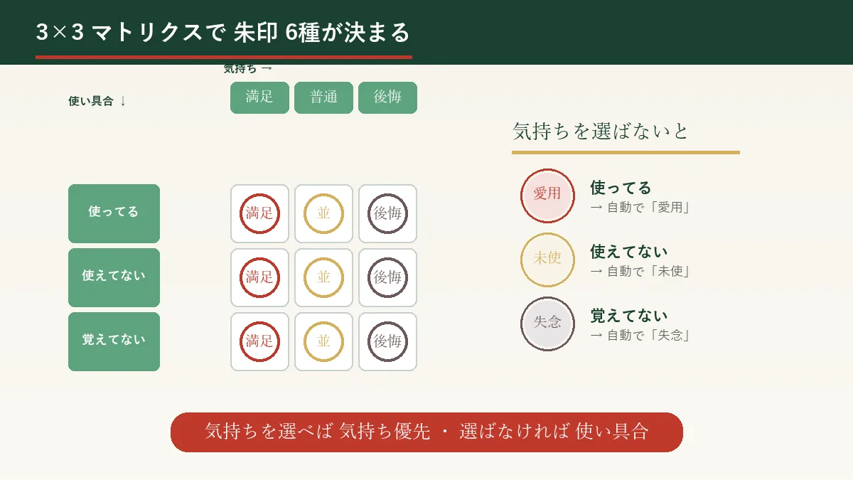 買いものきづき帳の3×3マトリクスで使い具合と気持ちの組み合わせから朱印6種が決まる仕組み図