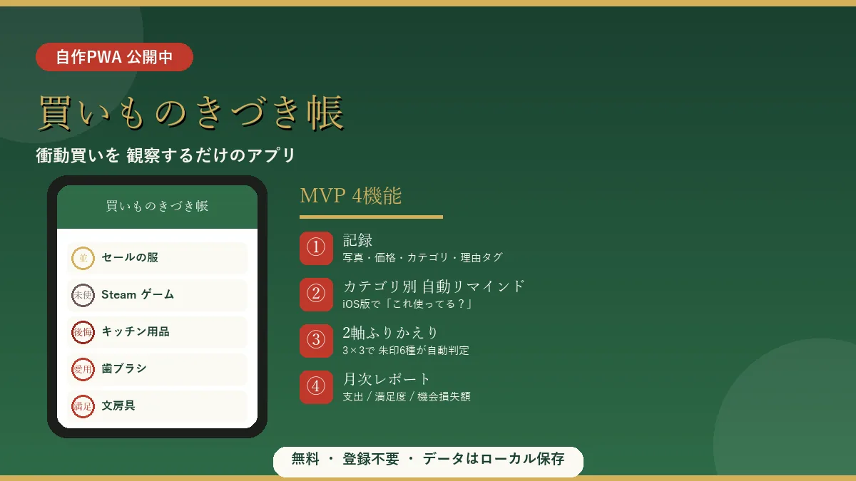 自作PWA買いものきづき帳のスマホ画面モックとMVP4機能（記録・リマインド・ふりかえり・月次レポート）紹介
