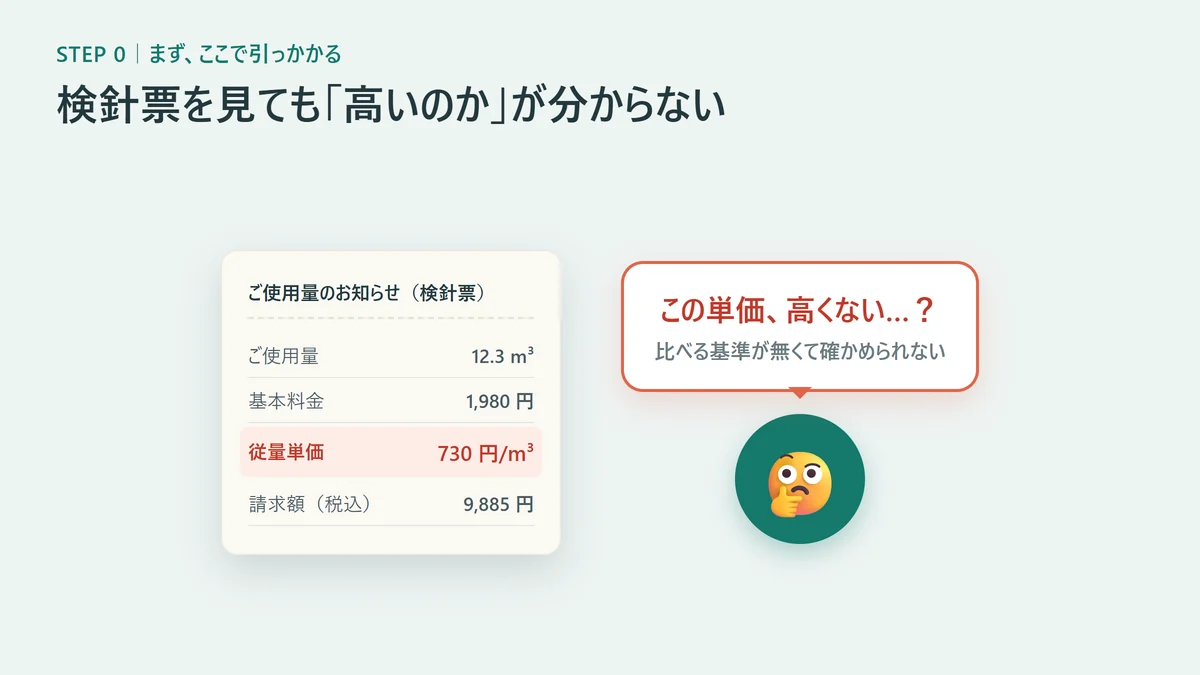 検針票の従量単価730円を見て高くないかとモヤッとする図解、比べる基準が無くてプロパンガスが高いか確かめられない当事者のあるある