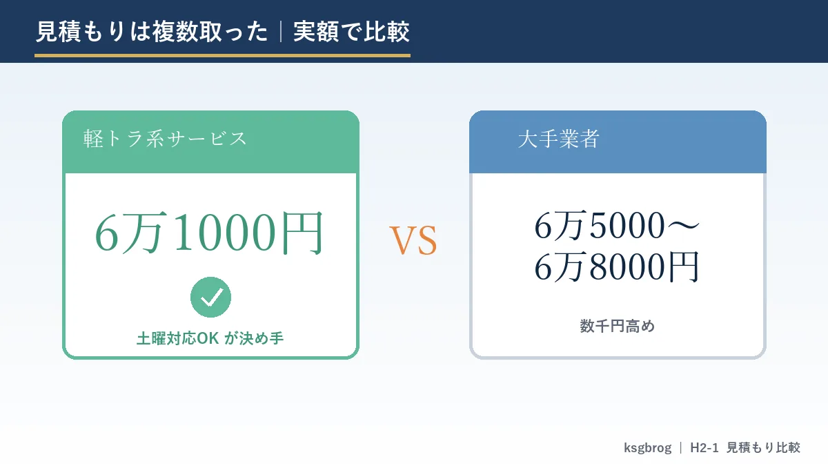 引っ越し見積もりの実額比較、軽トラ系6万1000円と大手6万5000〜6万8000円で土曜対応が決め手