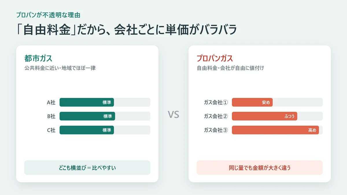 都市ガスは地域でほぼ一律なのにプロパンガスは自由料金で会社ごとに単価がバラバラという不透明な構造の比較図解