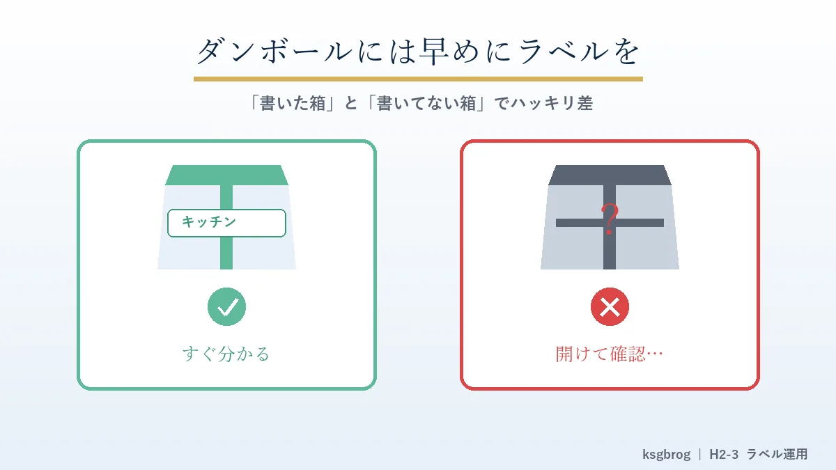 引っ越しダンボールのラベル運用、書いた箱はすぐ分かり書いてない箱は開けて確認になる差