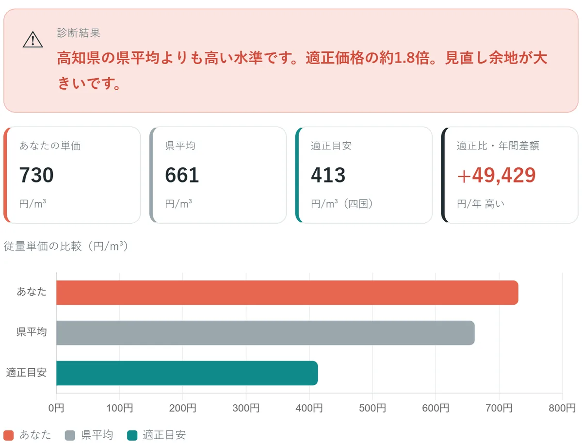 自作プロパンガス料金診断ツールの結果画面、あなたの単価730円が県平均661円・適正目安413円より高く適正比で年間49429円高いと横棒グラフで可視化