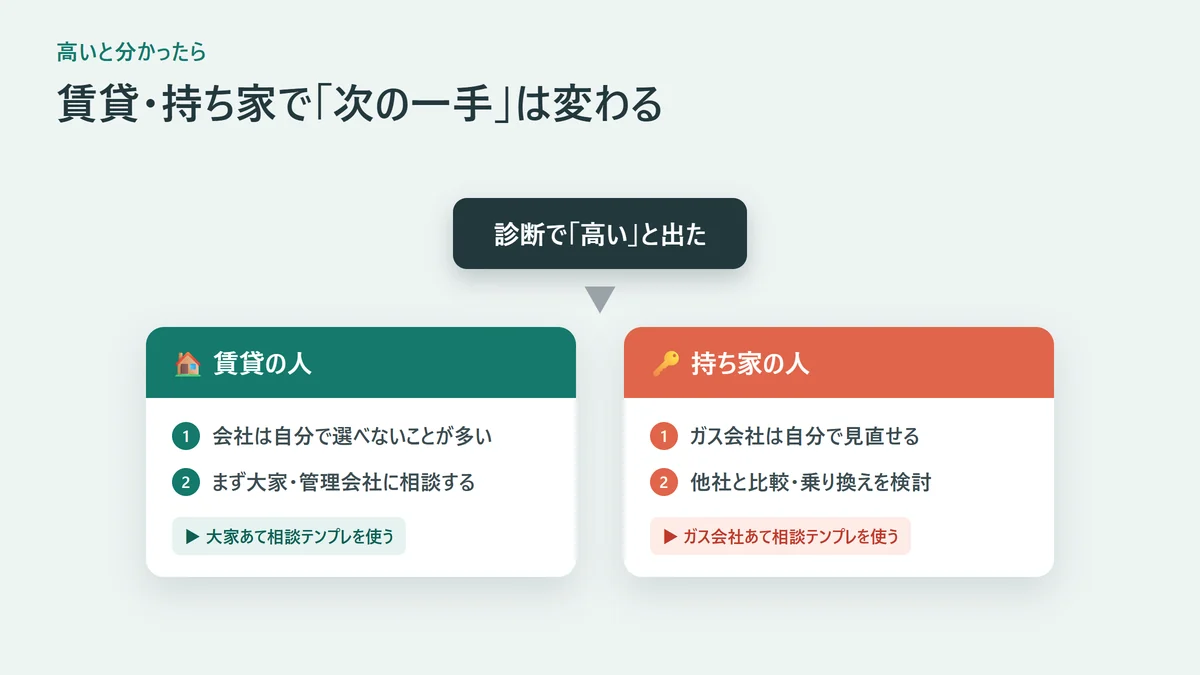 プロパンガスが高いと分かった後の次の一手フロー図、賃貸は会社を選べず大家へ相談・持ち家はガス会社の見直しと分岐し相談テンプレへつなぐ